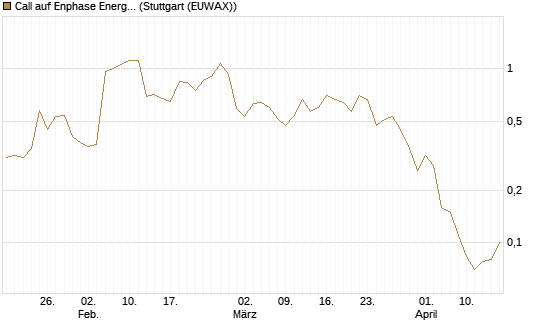 Call auf Enphase Energy [J.P. Morgan Structured Products B.V.] Chart