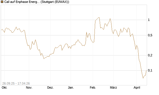Call auf Enphase Energy [J.P. Morgan Structured Products B.V.] Chart