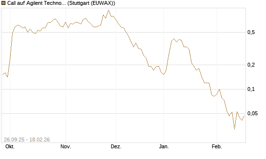 Call auf Agilent Technologies [J.P. Morgan Structured Products B.V.] Chart