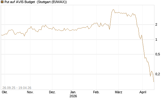 Put auf AVIS Budget [J.P. Morgan Structured Products B.V.] Chart