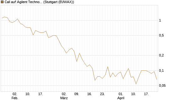 Call auf Agilent Technologies [J.P. Morgan Structured Products B.V.] Chart