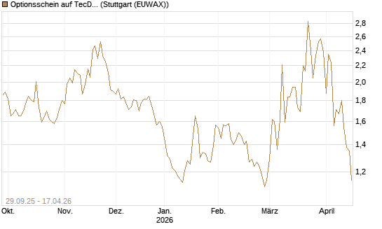 Optionsschein auf TecDAX [Goldman Sachs Bank Europe SE] Chart