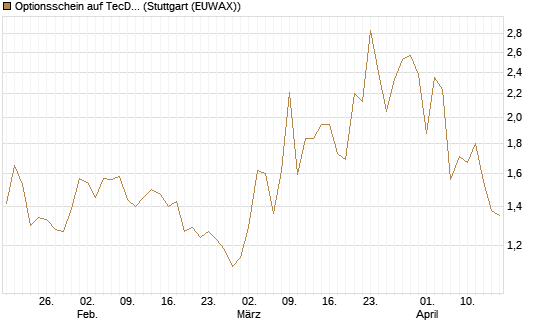 Optionsschein auf TecDAX [Goldman Sachs Bank Europe SE] Chart