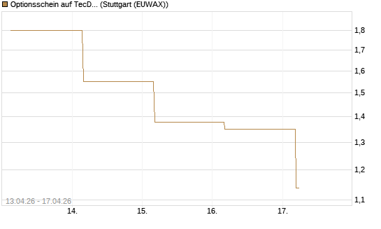 Optionsschein auf TecDAX [Goldman Sachs Bank Europe SE] Chart