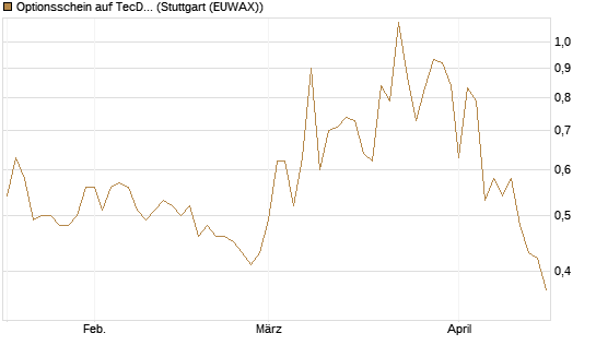 Optionsschein auf TecDAX [Goldman Sachs Bank Europe SE] Chart