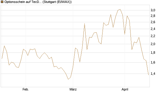 Optionsschein auf TecDAX [Goldman Sachs Bank Europe SE] Chart
