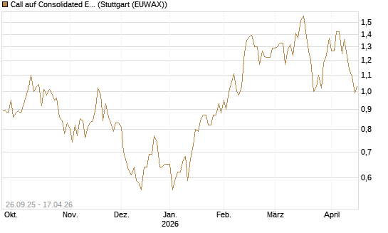 Call auf Consolidated Edison [J.P. Morgan Structured Products B.V.] Chart