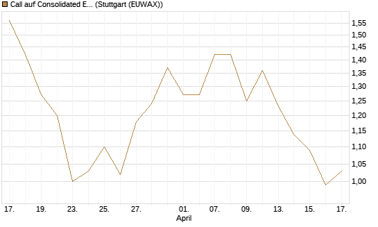 Call auf Consolidated Edison [J.P. Morgan Structured Products B.V.] Chart