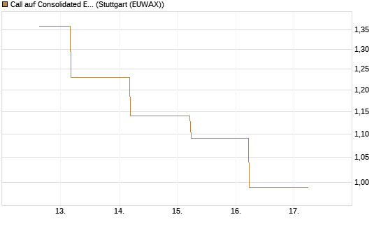 Call auf Consolidated Edison [J.P. Morgan Structured Products B.V.] Chart