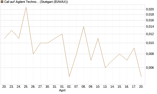 Call auf Agilent Technologies [J.P. Morgan Structured Products B.V.] Chart
