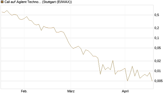 Call auf Agilent Technologies [J.P. Morgan Structured Products B.V.] Chart
