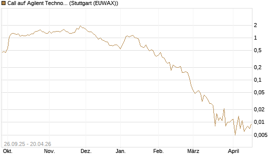 Call auf Agilent Technologies [J.P. Morgan Structured Products B.V.] Chart
