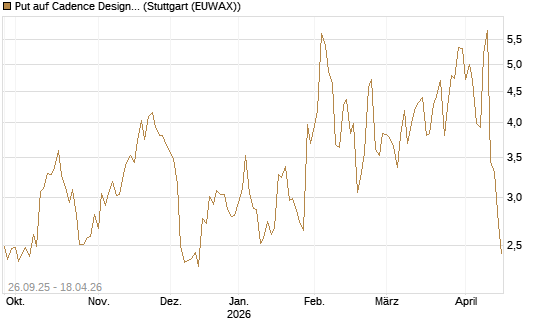 Put auf Cadence Design [J.P. Morgan Structured Products B.V.] Chart