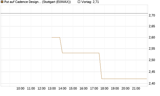 Put auf Cadence Design [J.P. Morgan Structured Products B.V.] Chart