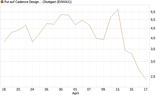 Put auf Cadence Design [J.P. Morgan Structured Products B.V.] Chart