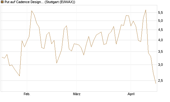 Put auf Cadence Design [J.P. Morgan Structured Products B.V.] Chart