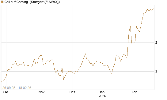 Call auf Corning [J.P. Morgan Structured Products B.V.] Chart
