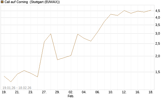 Call auf Corning [J.P. Morgan Structured Products B.V.] Chart