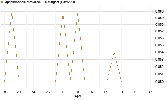 Optionsschein auf Merck & Co [Goldman Sachs Bank Europe SE] Chart