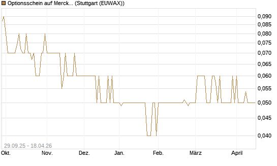 Optionsschein auf Merck & Co [Goldman Sachs Bank Europe SE] Chart
