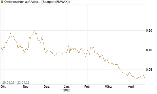 Optionsschein auf Adecco Group [Goldman Sachs Bank Europe SE] Chart