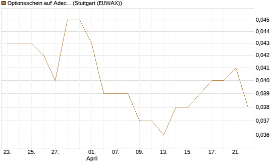 Optionsschein auf Adecco Group [Goldman Sachs Bank Europe SE] Chart