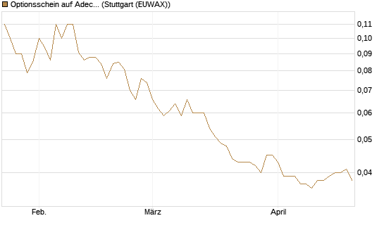 Optionsschein auf Adecco Group [Goldman Sachs Bank Europe SE] Chart