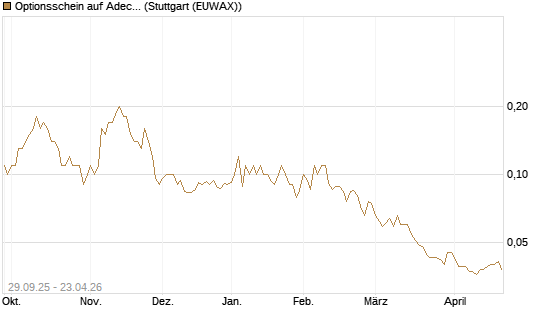 Optionsschein auf Adecco Group [Goldman Sachs Bank Europe SE] Chart