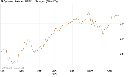 Optionsschein auf HSBC Holdings [Goldman Sachs Bank Europe SE] Chart