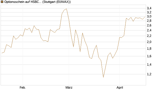 Optionsschein auf HSBC Holdings [Goldman Sachs Bank Europe SE] Chart