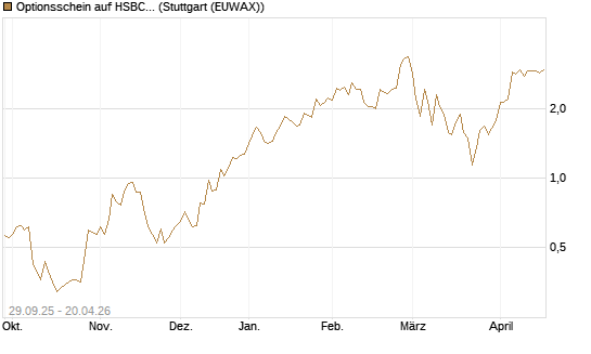 Optionsschein auf HSBC Holdings [Goldman Sachs Bank Europe SE] Chart