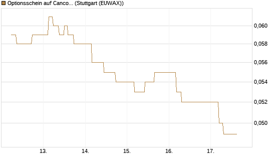 Optionsschein auf Cancom [Goldman Sachs Bank Europe SE] Chart