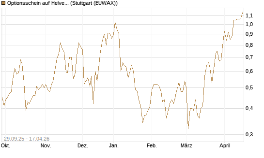 Optionsschein auf Helvetia Baloise Holding AG [Goldman Sachs Bank Europe SE] Chart