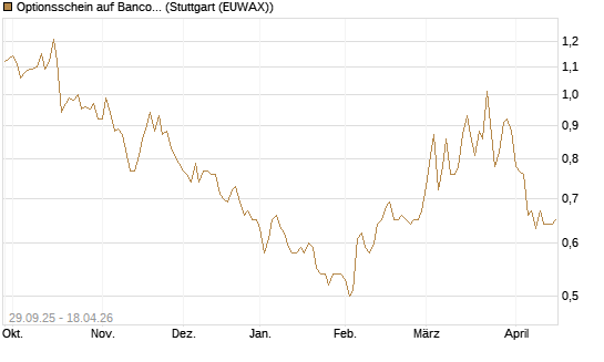 Optionsschein auf Banco Bilbao Vizcaya Argentari [Goldman Sachs Bank Europe SE] Chart
