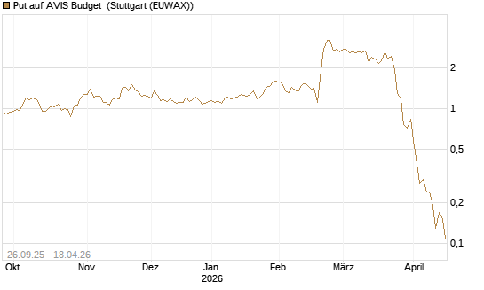 Put auf AVIS Budget [J.P. Morgan Structured Products B.V.] Chart