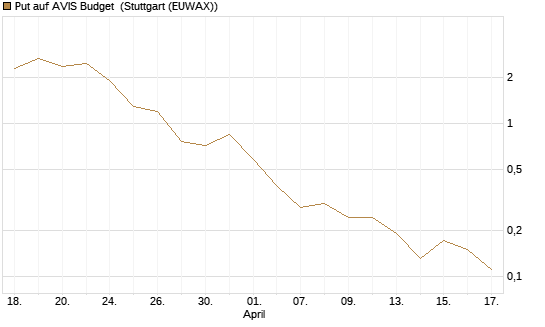 Put auf AVIS Budget [J.P. Morgan Structured Products B.V.] Chart