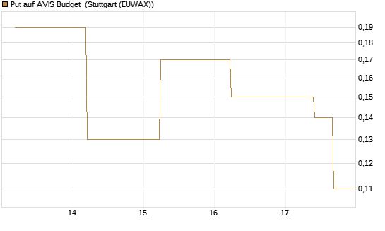 Put auf AVIS Budget [J.P. Morgan Structured Products B.V.] Chart
