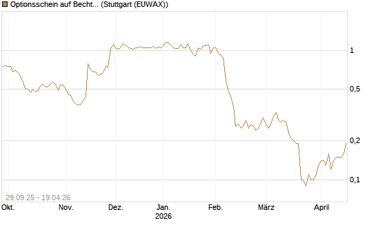 Optionsschein auf Bechtle [Goldman Sachs Bank Europe SE] Chart