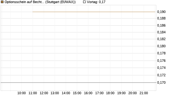Optionsschein auf Bechtle [Goldman Sachs Bank Europe SE] Chart