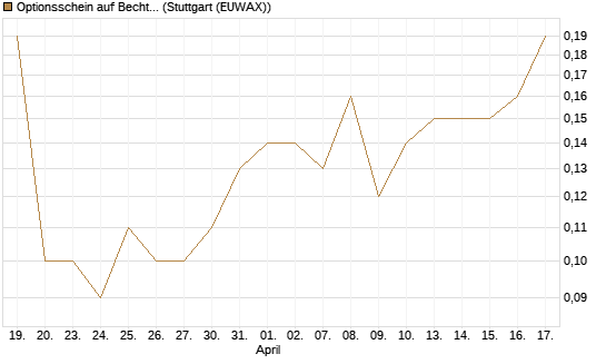 Optionsschein auf Bechtle [Goldman Sachs Bank Europe SE] Chart