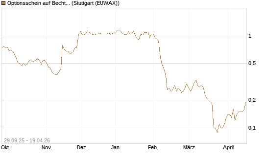 Optionsschein auf Bechtle [Goldman Sachs Bank Europe SE] Chart