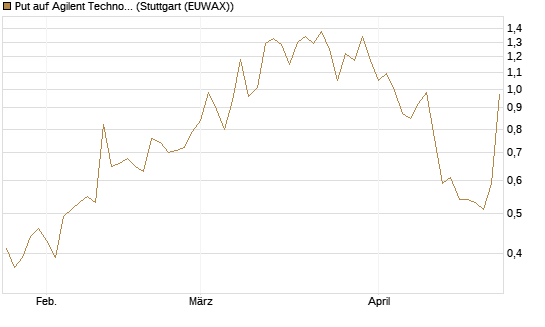 Put auf Agilent Technologies [J.P. Morgan Structured Products B.V.] Chart