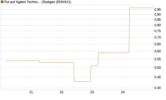 Put auf Agilent Technologies [J.P. Morgan Structured Products B.V.] Chart