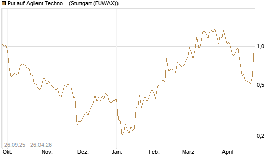 Put auf Agilent Technologies [J.P. Morgan Structured Products B.V.] Chart