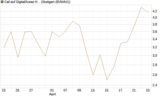 Call auf DigitalOcean Holdings [J.P. Morgan Structured Products B.V.] Chart