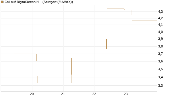 Call auf DigitalOcean Holdings [J.P. Morgan Structured Products B.V.] Chart