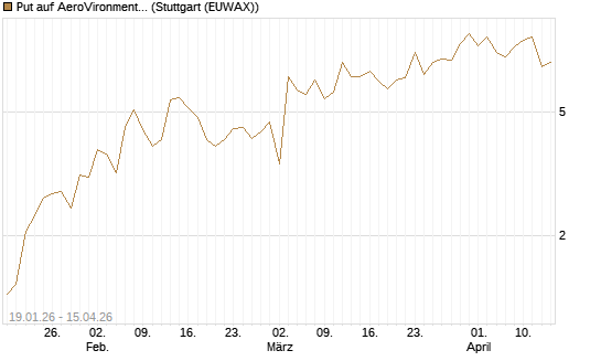 Put auf AeroVironment Inc [J.P. Morgan Structured Products B.V.] Chart