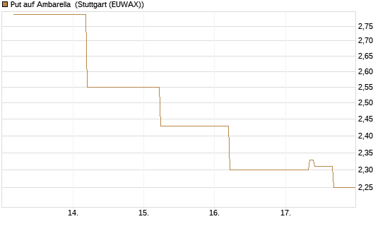 Put auf Ambarella [J.P. Morgan Structured Products B.V.] Chart