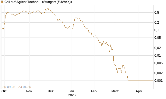 Call auf Agilent Technologies [J.P. Morgan Structured Products B.V.] Chart