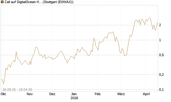 Call auf DigitalOcean Holdings [J.P. Morgan Structured Products B.V.] Chart